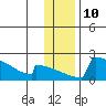 Tide chart for King Salmon, Alaska on 2023/01/10