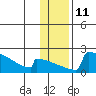 Tide chart for King Salmon, Alaska on 2023/01/11