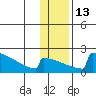 Tide chart for King Salmon, Alaska on 2023/01/13