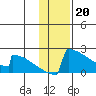 Tide chart for King Salmon, Alaska on 2023/01/20