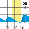Tide chart for King Salmon, Alaska on 2023/01/23