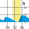 Tide chart for King Salmon, Alaska on 2023/01/5