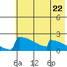 Tide chart for King Salmon, Alaska on 2024/05/22