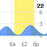 Tide chart for Kingman Lake, Anacostia River, Washington D.C. on 2021/01/22