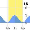 Tide chart for Kingman Lake, Anacostia River, Washington D.C. on 2021/02/16