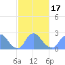 Tide chart for Kingman Lake, Anacostia River, Washington D.C. on 2021/02/17