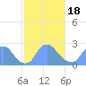 Tide chart for Kingman Lake, Anacostia River, Washington D.C. on 2021/02/18