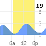 Tide chart for Kingman Lake, Anacostia River, Washington D.C. on 2021/02/19