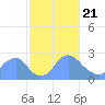 Tide chart for Kingman Lake, Anacostia River, Washington D.C. on 2021/02/21