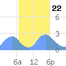 Tide chart for Kingman Lake, Anacostia River, Washington D.C. on 2021/02/22