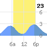 Tide chart for Kingman Lake, Anacostia River, Washington D.C. on 2021/02/23
