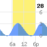 Tide chart for Kingman Lake, Anacostia River, Washington D.C. on 2021/02/28
