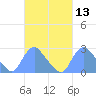 Tide chart for Kingman Lake, Anacostia River, Washington D.C. on 2021/03/13