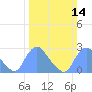 Tide chart for Kingman Lake, Anacostia River, Washington D.C. on 2021/03/14