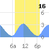 Tide chart for Kingman Lake, Anacostia River, Washington D.C. on 2021/03/16