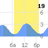 Tide chart for Kingman Lake, Anacostia River, Washington D.C. on 2021/03/19