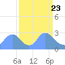 Tide chart for Kingman Lake, Anacostia River, Washington D.C. on 2021/03/23