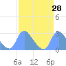 Tide chart for Kingman Lake, Anacostia River, Washington D.C. on 2021/03/28