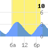Tide chart for Kingman Lake, Anacostia River, Washington D.C. on 2021/05/10