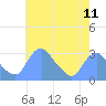 Tide chart for Kingman Lake, Anacostia River, Washington D.C. on 2021/05/11