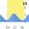Tide chart for Kingman Lake, Anacostia River, Washington D.C. on 2021/05/15