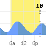 Tide chart for Kingman Lake, Anacostia River, Washington D.C. on 2021/06/10