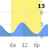 Tide chart for Kingman Lake, Anacostia River, Washington D.C. on 2021/06/13