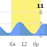 Tide chart for Kingman Lake, Anacostia River, Washington D.C. on 2021/07/11