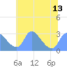 Tide chart for Kingman Lake, Anacostia River, Washington D.C. on 2021/07/13