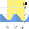 Tide chart for Kingman Lake, Anacostia River, Washington D.C. on 2021/07/15
