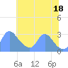 Tide chart for Kingman Lake, Anacostia River, Washington D.C. on 2021/07/18