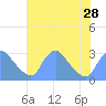 Tide chart for Kingman Lake, Anacostia River, Washington D.C. on 2021/07/28