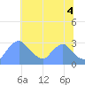 Tide chart for Kingman Lake, Anacostia River, Washington D.C. on 2021/07/4