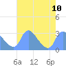 Tide chart for Kingman Lake, Anacostia River, Washington D.C. on 2021/08/10