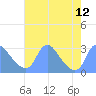 Tide chart for Kingman Lake, Anacostia River, Washington D.C. on 2021/08/12