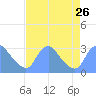 Tide chart for Kingman Lake, Anacostia River, Washington D.C. on 2021/08/26