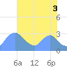 Tide chart for Kingman Lake, Anacostia River, Washington D.C. on 2021/08/3