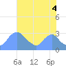 Tide chart for Kingman Lake, Anacostia River, Washington D.C. on 2021/08/4
