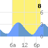Tide chart for Kingman Lake, Anacostia River, Washington D.C. on 2021/08/8