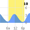 Tide chart for Kingman Lake, Anacostia River, Washington D.C. on 2021/09/10