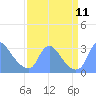 Tide chart for Kingman Lake, Anacostia River, Washington D.C. on 2021/09/11