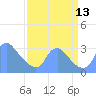 Tide chart for Kingman Lake, Anacostia River, Washington D.C. on 2021/09/13