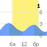 Tide chart for Kingman Lake, Anacostia River, Washington D.C. on 2021/09/1
