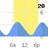 Tide chart for Kingman Lake, Anacostia River, Washington D.C. on 2021/09/20