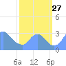 Tide chart for Kingman Lake, Anacostia River, Washington D.C. on 2021/09/27