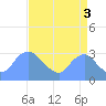 Tide chart for Kingman Lake, Anacostia River, Washington D.C. on 2021/09/3