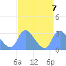 Tide chart for Kingman Lake, Anacostia River, Washington D.C. on 2021/09/7