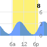 Tide chart for Kingman Lake, Anacostia River, Washington D.C. on 2021/09/8