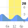 Tide chart for Kingman Lake, Anacostia River, Washington D.C. on 2021/10/28