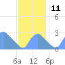 Tide chart for Kingman Lake, Anacostia River, Washington D.C. on 2021/11/11